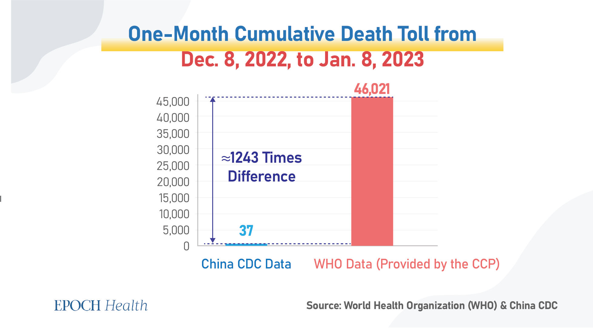 So sánh dữ liệu COVID của Trung Quốc cho thấy sự chênh lệch gấp 1,243 lần về số ca tử vong trong khoảng thời gian một tháng, kết thúc vào ngày 08/01. (Ảnh: The Epoch Times)