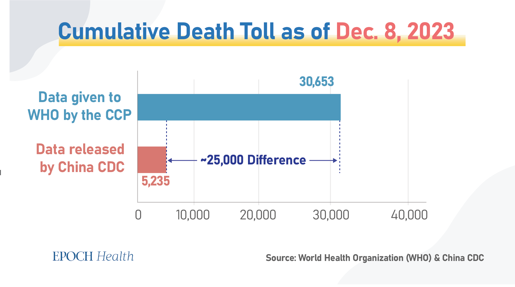 So sánh dữ liệu về tổng số người tử vong do COVID-19 của Trung Quốc tính đến ngày 08/12/2022. (Ảnh: The Epoch Times)