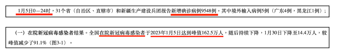 Dữ liệu do CDC Trung Quốc tuyên bố rằng chỉ có 9,548 ca nhiễm COVID-19 mới được xác nhận hôm 05/01/2023. (Ảnh: Chụp màn hình từ trang web chính thức của CDC Trung Quốc)