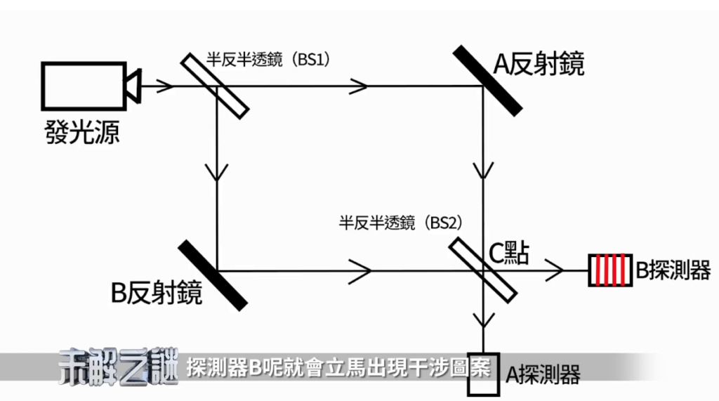 Những thí nghiệm vật lý làm thay đổi nhận thức của con người