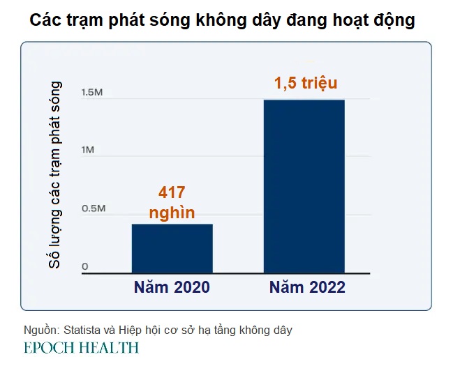 Mối lo ngại về sự gia tăng mạnh mẽ các trạm phát sóng nhỏ sau khi khai triển 5G