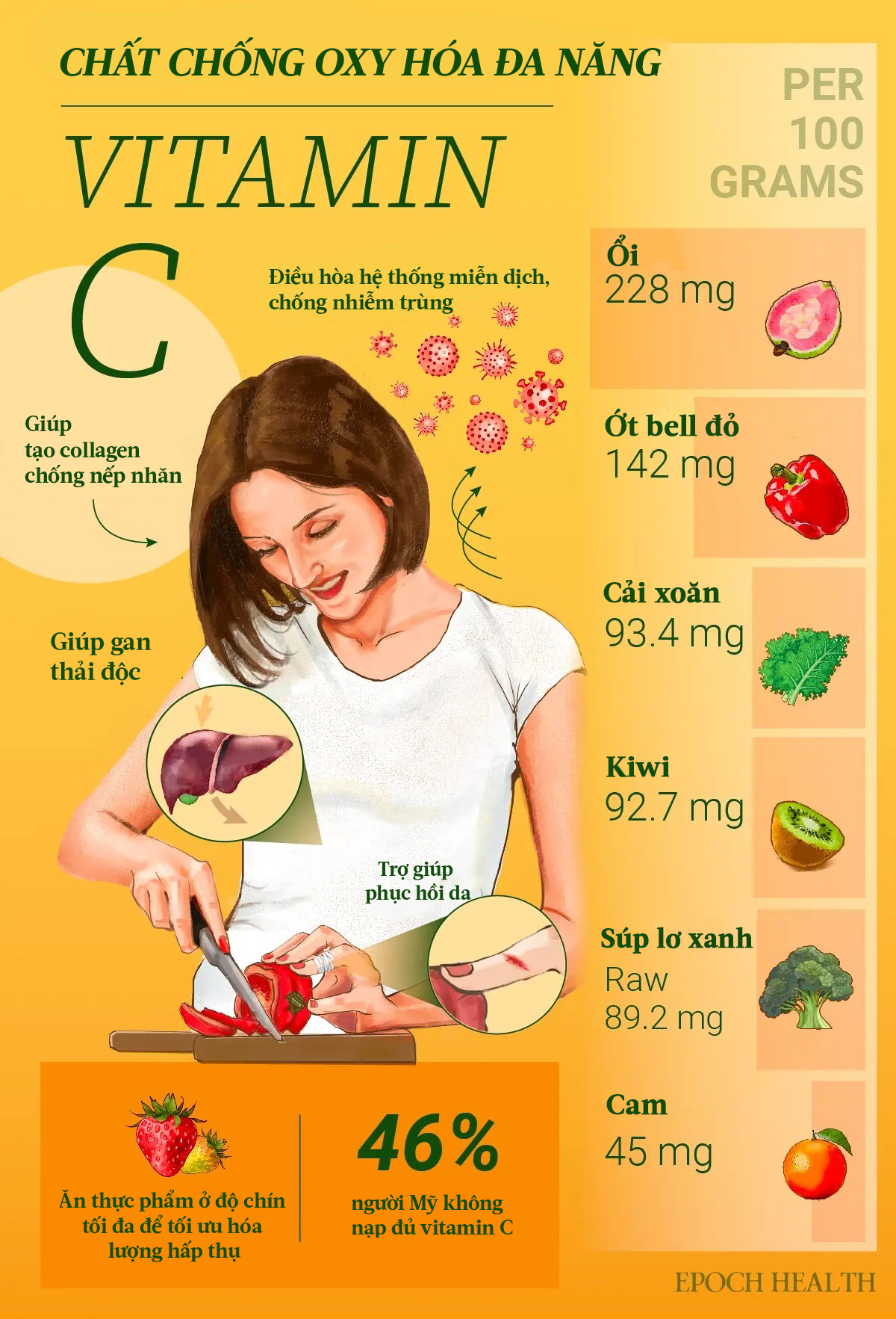 Vitamin C: Giúp chữa lành vết thương và tăng khả năng miễn dịch, gần một nửa người Mỹ không hấp thu đủ vitamin C