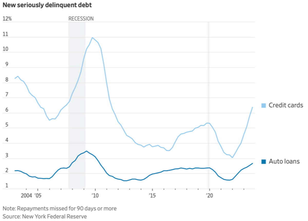 Ghi chú: Số liệu trong biểu đồ là số liệu về các khoản nợ quá hạn từ 90 ngày trở lên. (Nguồn: Ngân hàng Dự trữ Liên bang New York)