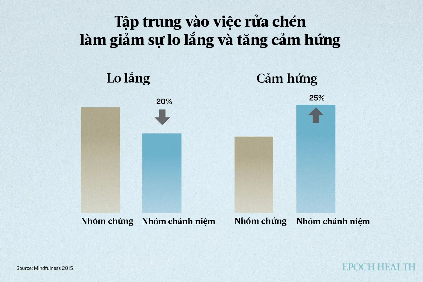 Những người tham gia nhóm rửa chén chánh niệm báo cáo rằng tỷ lệ lo lắng giảm và tỷ lệ cảm hứng tăng đáng kể. (Ảnh: The Epoch Times)