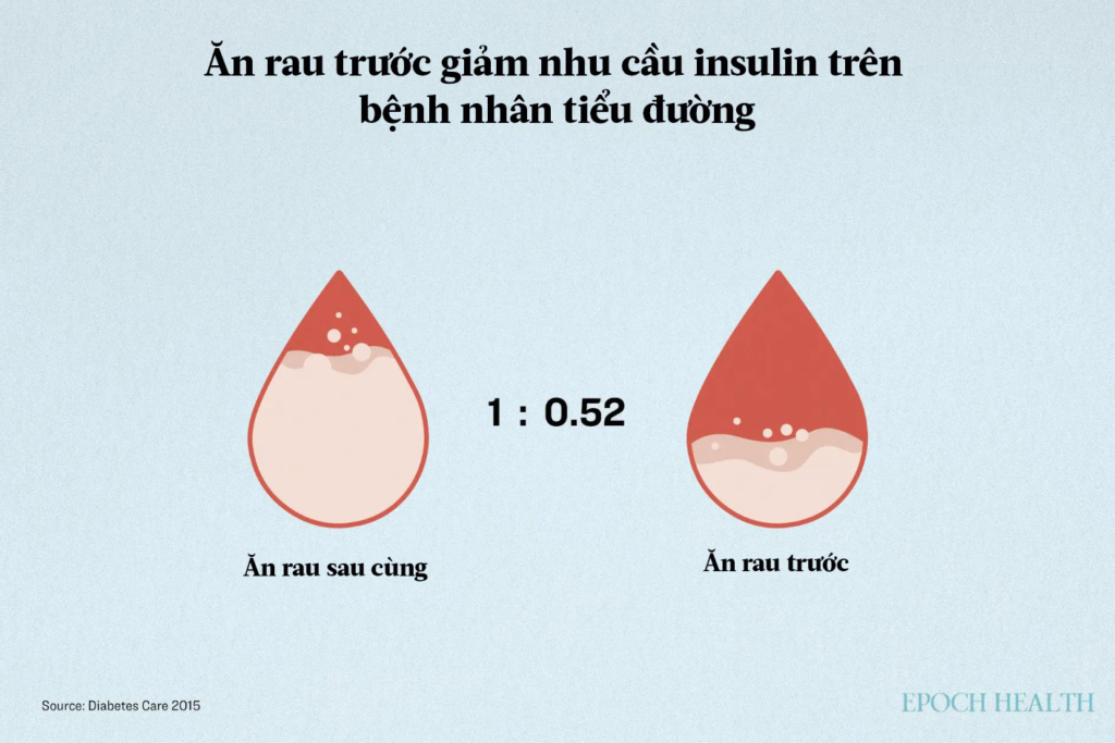 Đối với bệnh nhân tiểu đường loại 2, ăn rau trước và carbohydrate sau dẫn đến giảm 48% lượng insulin trong máu trung bình trong vòng 120 phút sau bữa ăn, so với thứ tự ngược lại. Việc giảm insulin theo thứ tự rau trước cho thấy mô hình này có thể cải thiện độ nhạy insulin. (The Epoch Times)