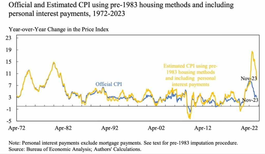 Chú thích: Đường màu xanh lá — CPI chính thức; đường màu vàng — CPI ước tính theo các phương pháp khảo sát gia đình trước năm 1983, có tính đến các khoản thanh toán lãi vay của cá nhân nhưng không bao gồm các khoản thanh toán nợ mua nhà. (Nguồn: Cục Phân tích Kinh tế; tính toán của các tác giả)