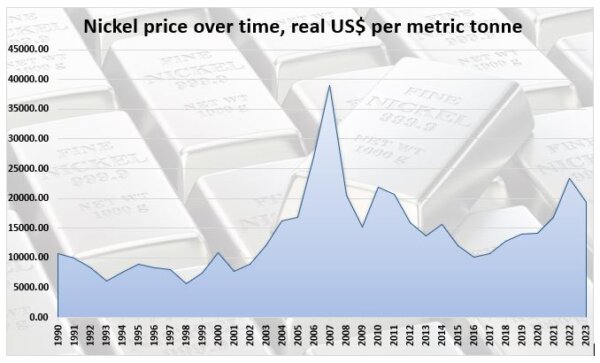 Giá nickel từ những năm 1960. Nguồn dữ liệu: Ngân hàng Thế giới. (Ảnh: Rex Widerstrom/The Epoch Times)