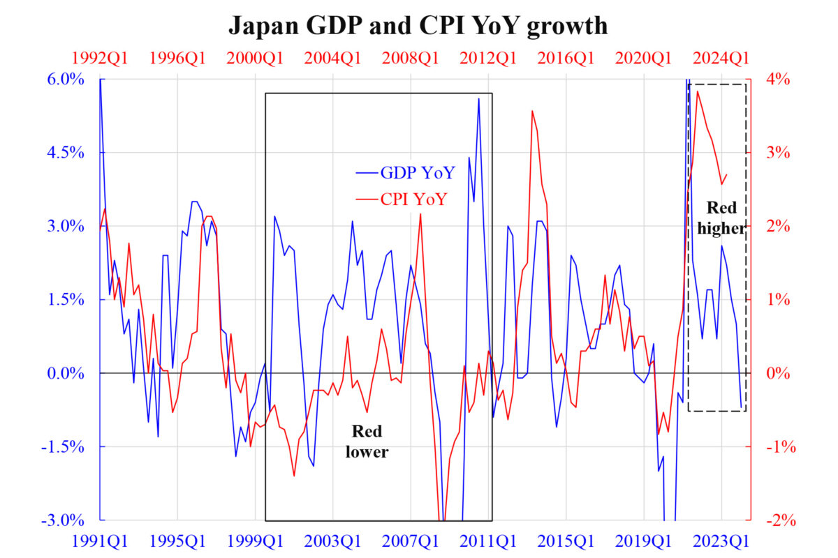 Chú thích: Đường màu xanh dương — Tăng trưởng GDP của Nhật Bản qua các năm, Đường màu đỏ — Tăng trưởng CPI của Nhật Bản qua các năm. Khung hình chữ nhật bên trái: Giai đoạn đường màu đỏ thấp hơn đường màu xanh (tăng trưởng CPI thấp hơn tăng trưởng GDP), Khung hình chữ nhật bên phải: Giai đoạn đường màu đỏ cao hơn đường màu xanh (tăng trưởng CPI cao hơn tăng trưởng GDP). (Ảnh: Blog KC Law, tác giả Law Ka Chung）