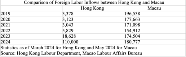 Bảng so sánh lực lượng nhân sự ngoại quốc giữa Hồng Kông và Ma Cao. Số liệu của Hồng Kông tính đến tháng 03/2024 và số liệu của Ma Cao tính đến tháng 05/2024. Nguồn: Cục Lao động Hồng Kông, Cục Lao động Ma Cao. (Ảnh: The Epoch Times)
