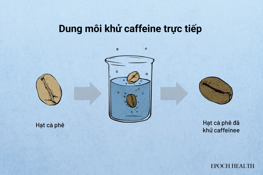 Methylene chloride được dùng để loại bỏ caffeine khỏi hạt cà phê, tạo ra cà phê đã khử caffeine. (Minh họa của The Epoch Times)